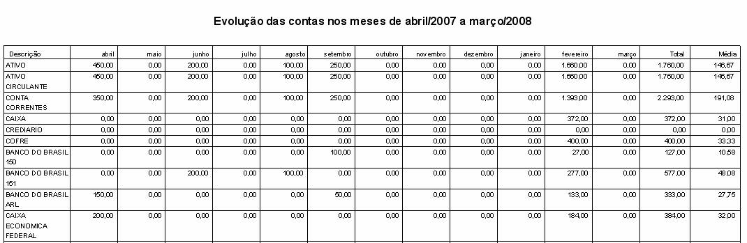 Evolução mensal das contas. Após Selecionar as contas, poderão ser escolhidos os campos a serem impressos, conforme abaixo: