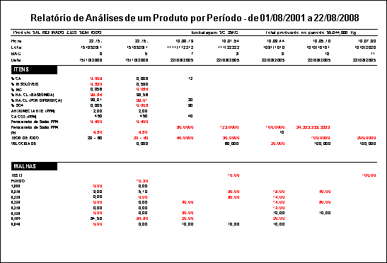 Análises de um produto por período. Imagem 1 da fonte.